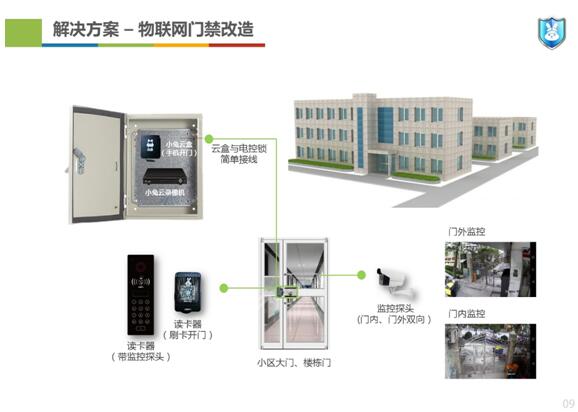 物联网门禁改造