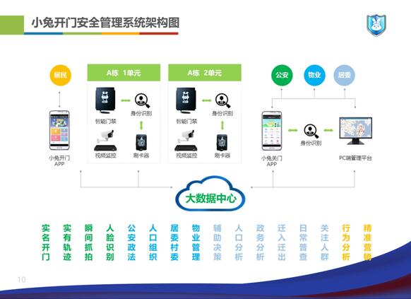 “小兔开门”安全管理系统架构图