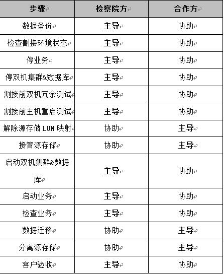 DDS系统数据迁移的部分业务割接分工界面