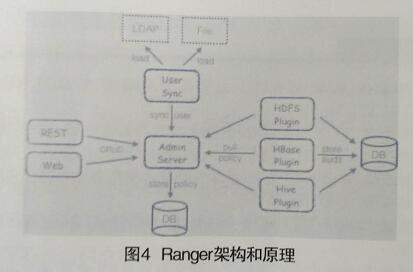 图4 Ranger架构和原理