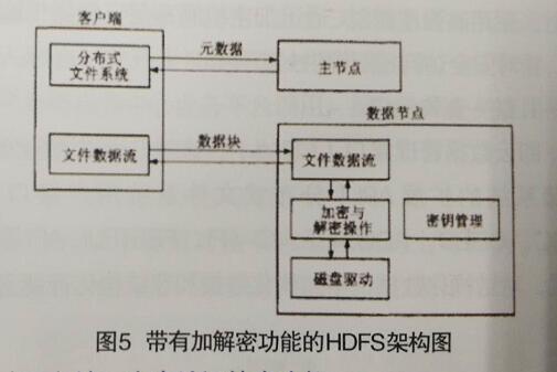 图5带有加解密功能的HDFS架构图