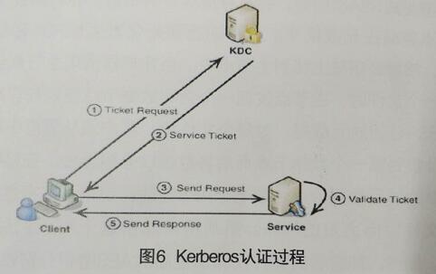 图6 Kerberos认证过程(四)统一数据访问接口技术途径