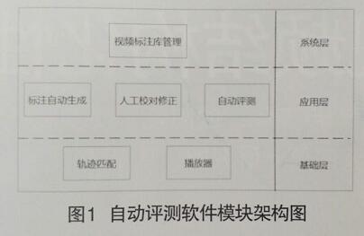 图1自动评测软件模块架构图