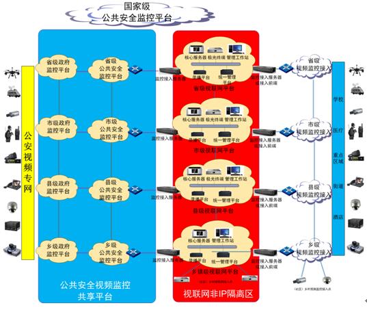 图1-3 公共安全视频监控共享平台示意图
