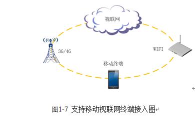 支持移动视联网终端接入图
