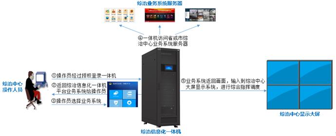 智慧治理一体机业务流程图