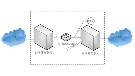 内网到外网的信息交换