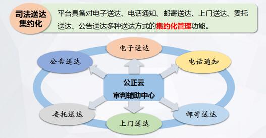 司法送达集约化