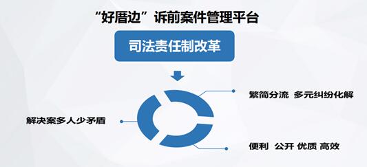 1、“好厝边”诉前案件管理平台实现目标成效