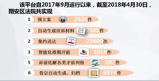 2、“好厝边”诉前案件管理平台实现数据成效