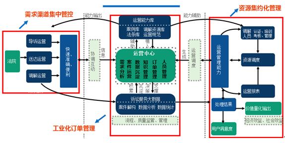 图2-1整体服务框架—诉前服务批量化管理能力