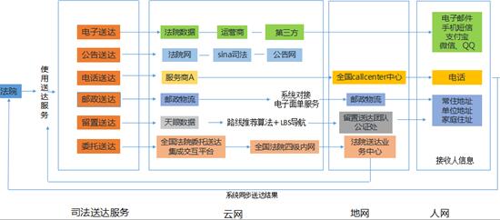送达联盟平台