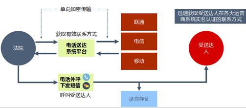 电话送达系统流程图