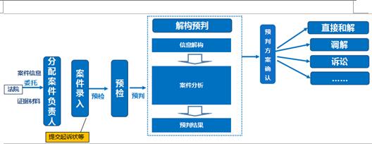 规模化、标准化调解解构与预判