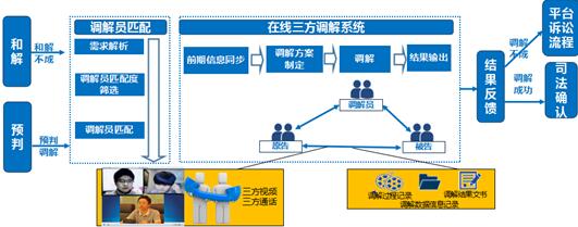 线上调解