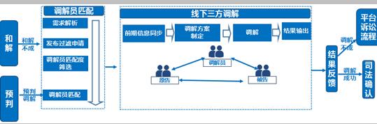 线下调解