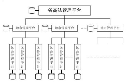 系统总体设计布局