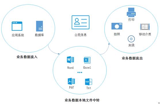 数据流转轨迹研判