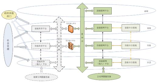 网络方案总体设计