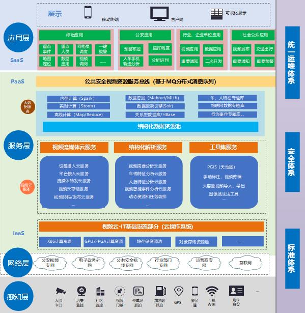 公共安全视频监控联网系统逻辑架构
