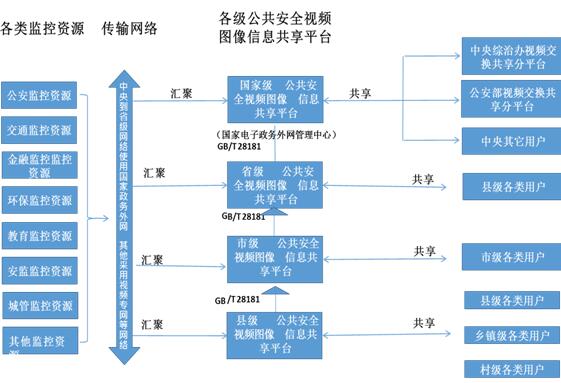 全国公共安全视频监控级联联网总体架构