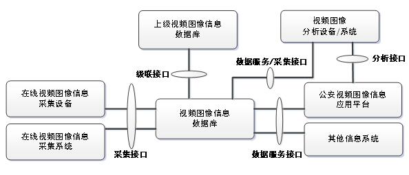 公安部视图应用系统接口规范