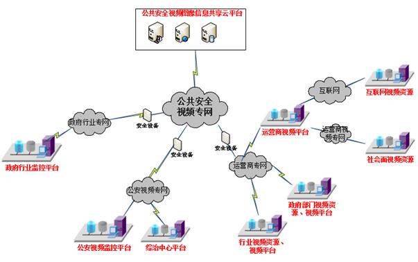 公共安全视频网络汇聚设计