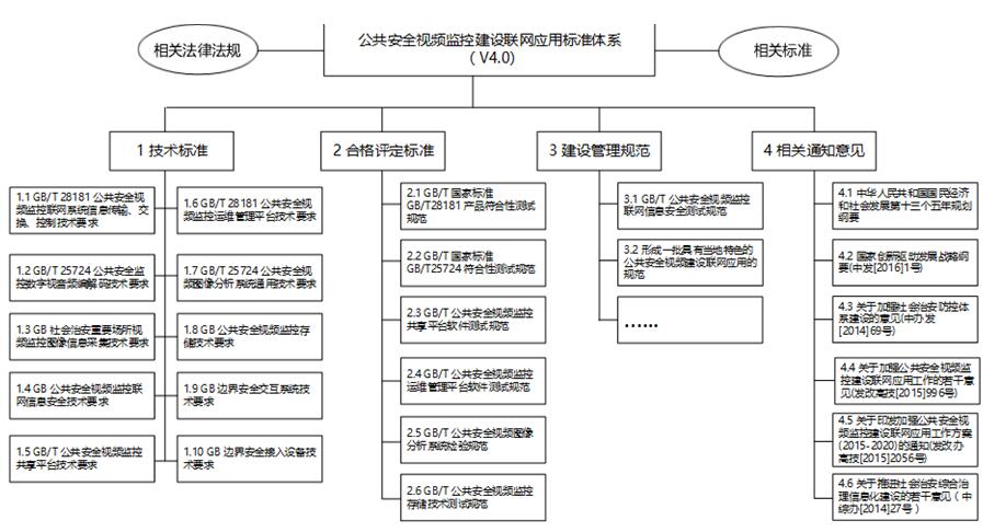 图3.3‑7公共安全视频监控系统建设标准遵从体系
