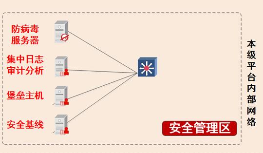 图3.3‑14安全管理区