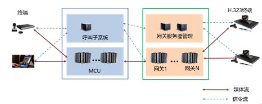 3.3.6	兼容原有视频系统