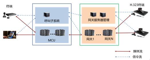 6.4.1	融合现有视频会议系统