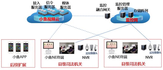 一期系统架构图