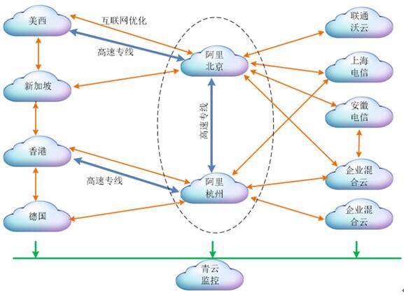 图2-2小鱼易连云平台网络架构