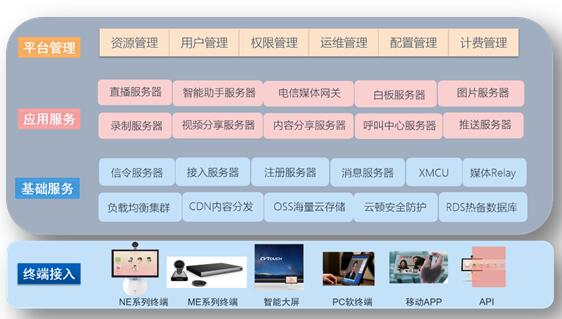 图2-3小鱼易连云服务架构