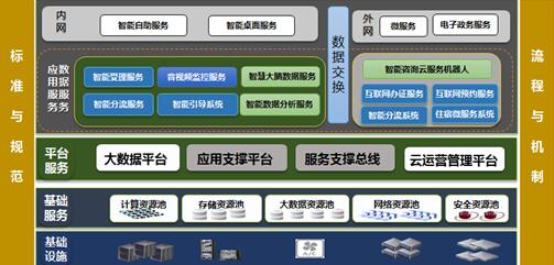深入调研、超前谋划、深度技术融合，实现出入境智能服务大厅建设