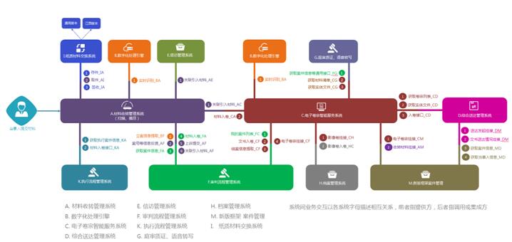 电子送达平台总体架构框图