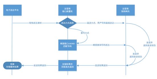 短信送达业务流程图