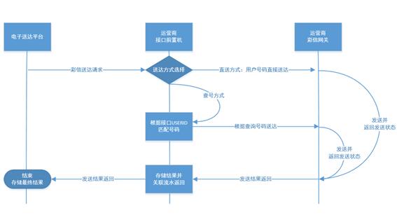 彩信送达业务流程图