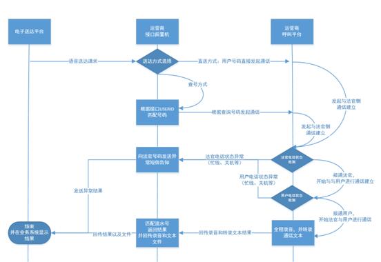 电话送达流程图