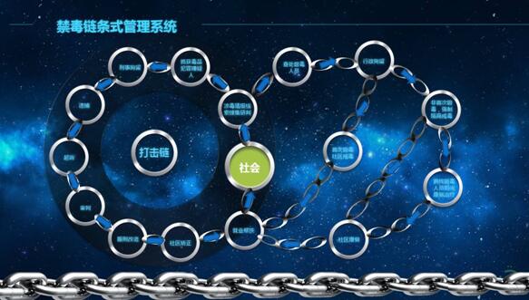 禁毒链条式管理系统依托铜仁平安警务云建立