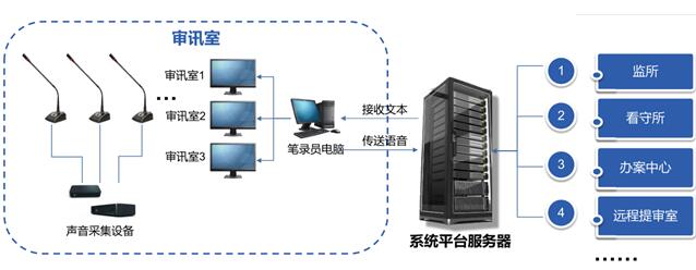 讯(询)问笔录系统由服务器平台