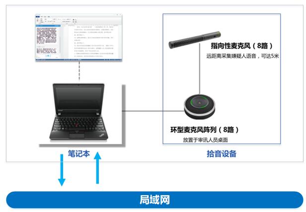 各终端设备主要包括