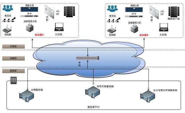 智能会议系统建设方案