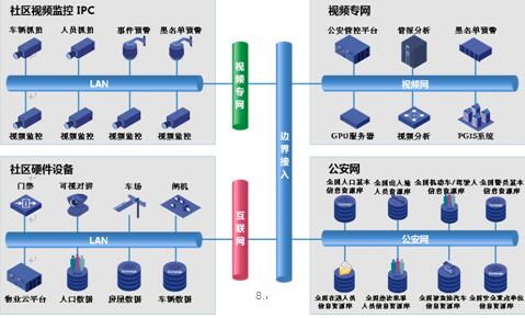 智能平安小区管控平台
