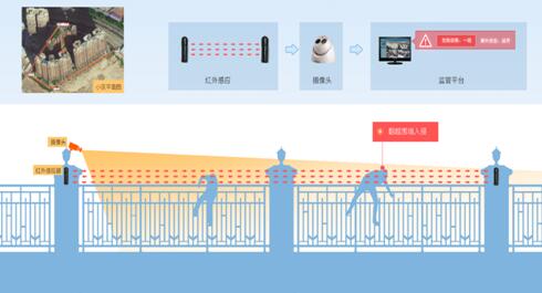 周界防范管控系统