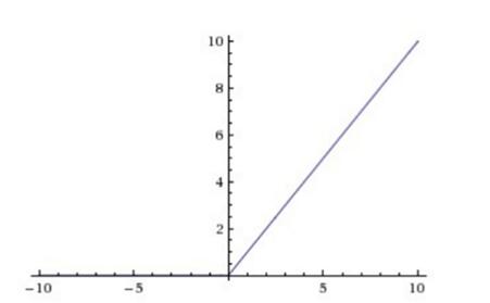 ReLU激励层