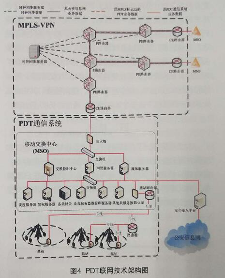图4PDT联网技术架构图
