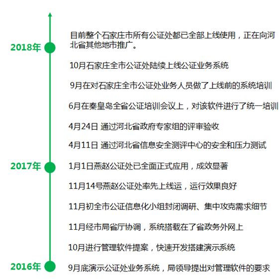 燕赵云公证小程序基于微信大平台，应用小程序技术，为当事人开设了一个申请办理公证的互联网渠道。通过燕赵云公证小程序不仅可以办理涉外类公证业务，更为重要的是可以申办国内公证业务。燕赵云公证小程序可以向当事人完成公证告知，介绍办理各类公证业务的流程。当事人通过燕赵云公证小程序，不仅可以在线填写申请信息、申请人信息、回答相关笔录问题、上传各种申办材料、在线缴纳公证费用，当事人还可以通过燕赵云公证小程序与公证人员在线沟通，燕赵云公证小程序通过人脸识别技术可核验当事人身份，通过在线签署各种公证文件、录制视频文件等技术手段实现在线完成公证审核过程。 公证人员登录燕赵云公证后台，可在线查看当事人提交的公证申请、上传的公证申办材料以及当事人在线验证、签署、录制的各类公证文件，在线受理和办理公证业务。 在互联网+的大背景下，燕赵云公证小程序的上线应用，可以真正使办理公证实现“一趟不用跑”或“最多跑一趟”，为公证当事人办理公证提供了便利，提升了公证机构在老百姓中的形象。