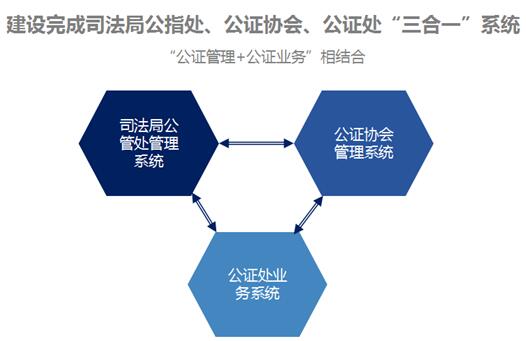 建设“三合一”系统