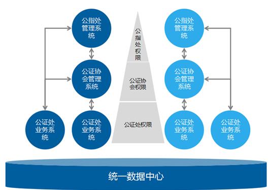 数据统一存储、分权限查看